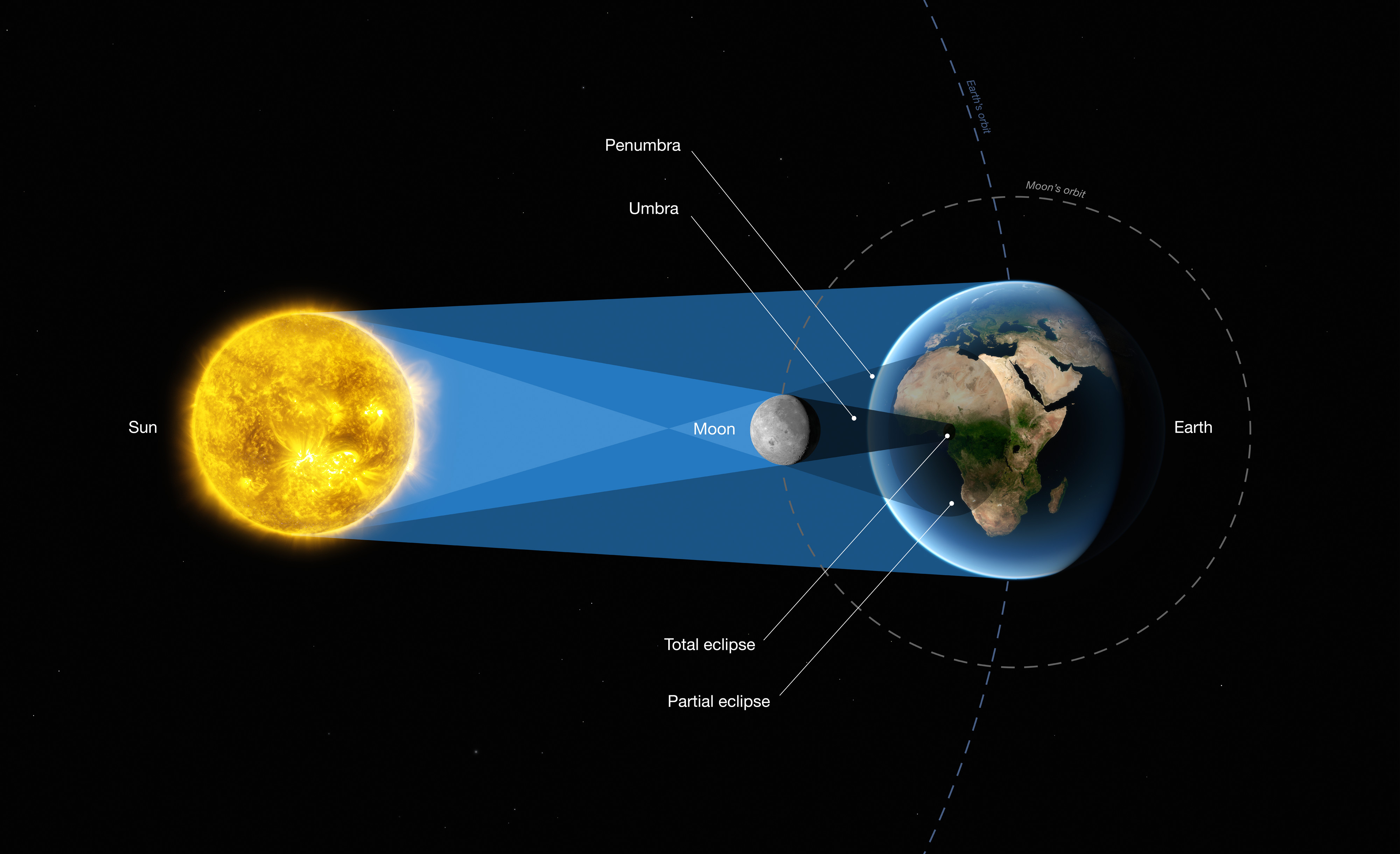 Солнечное затмение как часто происходит на земле. Диаграмма солнечного и лунного затмения. Полутеневое лунное затмение схема. Solar Eclipse diagram. Солнечное затмение Венерой.