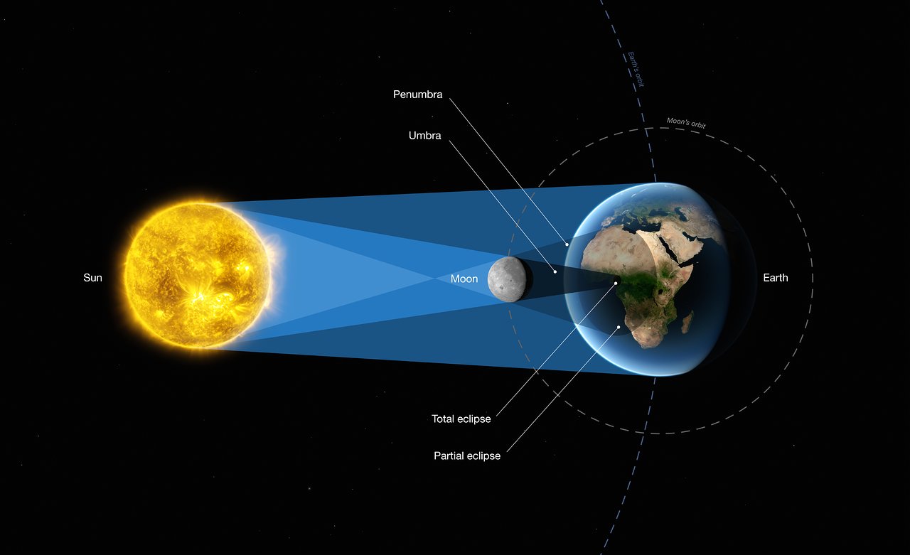 Solar eclipses diagram | ESO Supernova