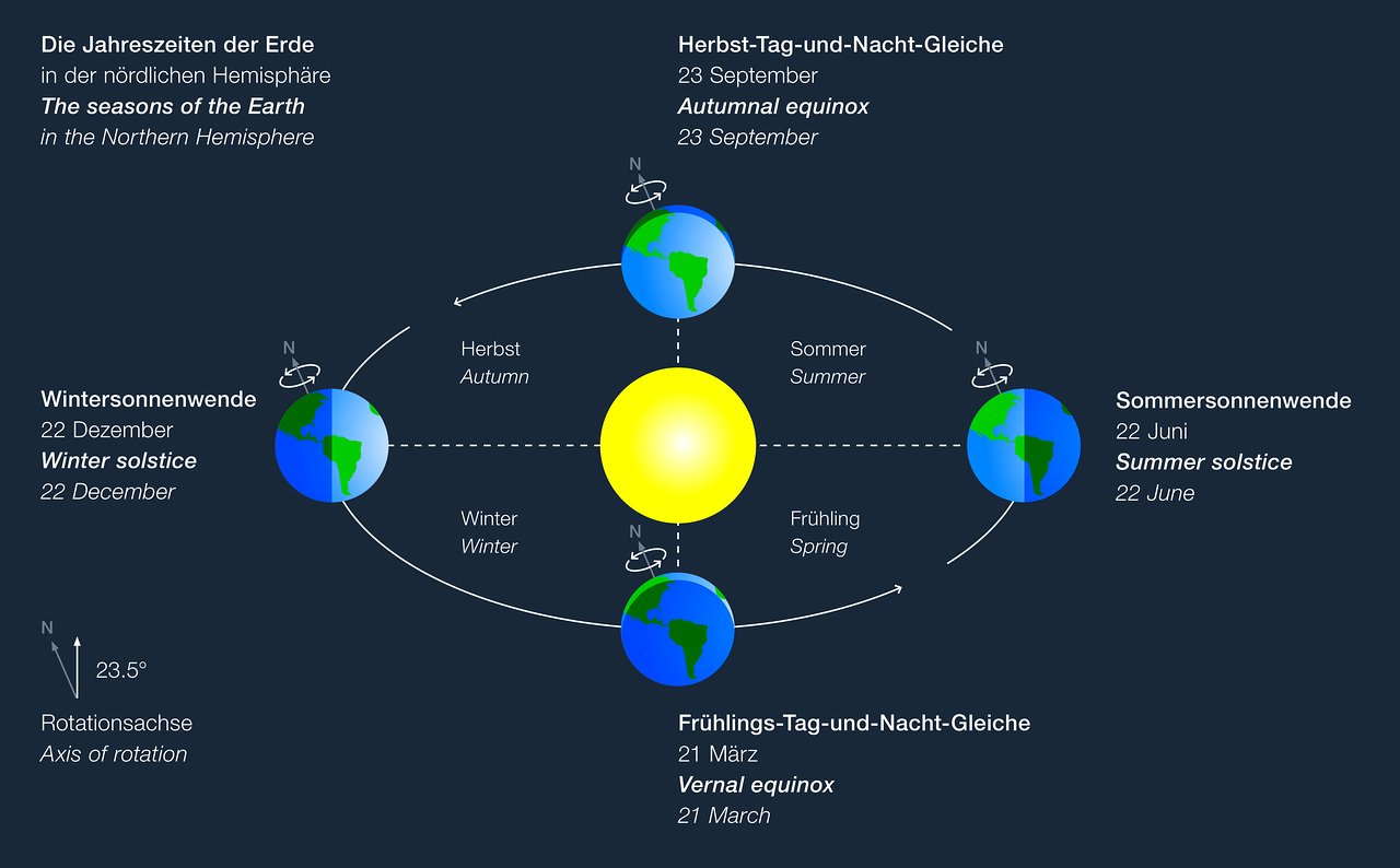 A Diagram Of The Seasons