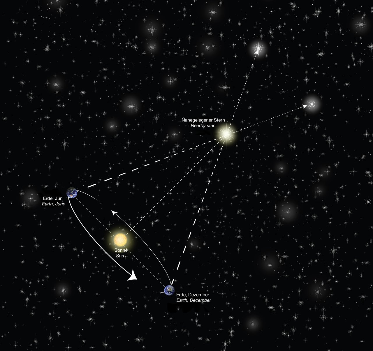 Stellar Parallax ESO Supernova