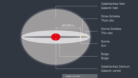 Galactic structure