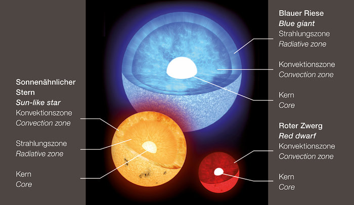 ESO Supernova Exhibition — Wie ist ein Stern aufgebaut?