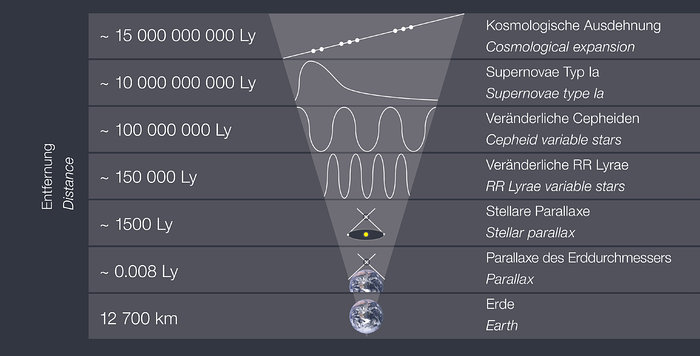 eso-supernova-exhibition-how-do-astronomers-measure-distances