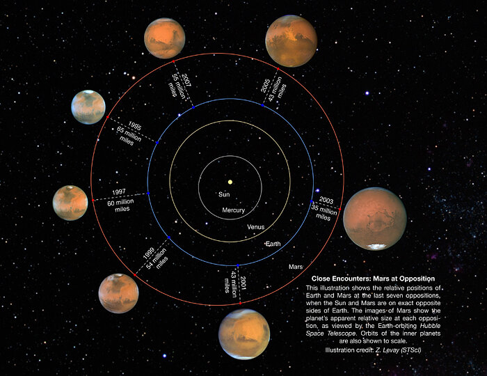 Relative Positions and Sizes for 1995-2007 Mars Oppositions
